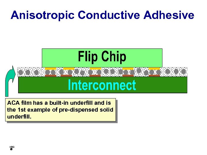 Anisotropic Conductive Adhesive ACA film has a built-in underfill and is the 1 st