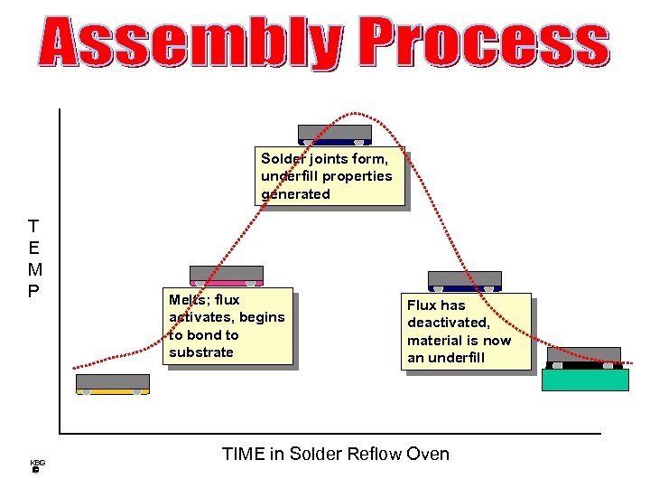 Solder joints form, underfill properties generated T E M P KBG Melts; flux activates,