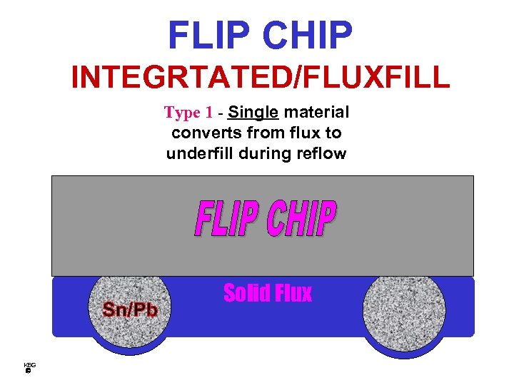 FLIP CHIP INTEGRTATED/FLUXFILL Type 1 - Single material converts from flux to underfill during