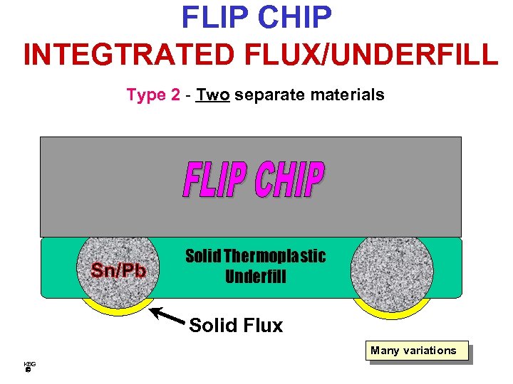 FLIP CHIP INTEGTRATED FLUX/UNDERFILL Type 2 - Two separate materials Solid Thermoplastic Underfill Solid