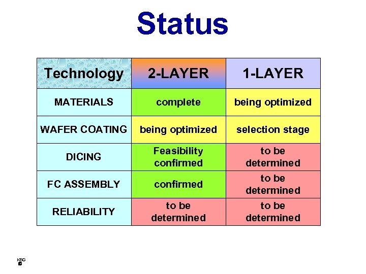 Status Technology 1 -LAYER MATERIALS complete being optimized WAFER COATING being optimized selection stage