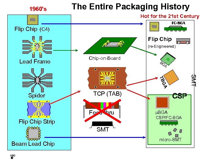 1960's The Entire Packaging History Hot for the 21 st Century FC-BGA Flip Chip