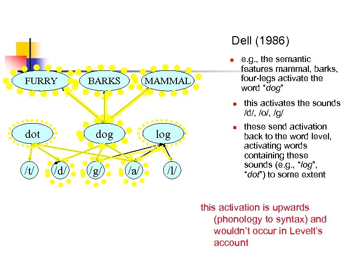 Dell (1986) n FURRY BARKS MAMMAL n dot /t/ dog /d/ /g/ log /a/