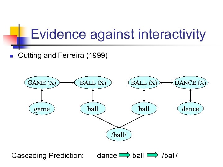 Evidence against interactivity n Cutting and Ferreira (1999) GAME (X) BALL (X) DANCE (X)