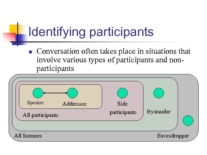 Identifying participants n Conversation often takes place in situations that involve various types of