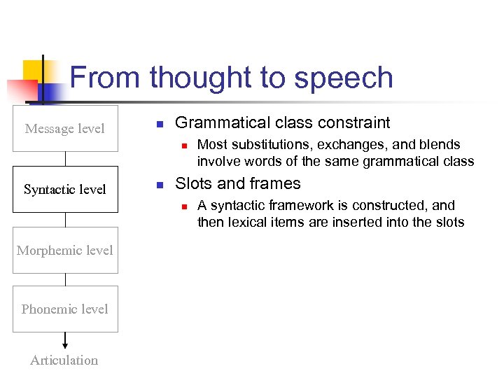 From thought to speech Message level n Grammatical class constraint n Syntactic level n