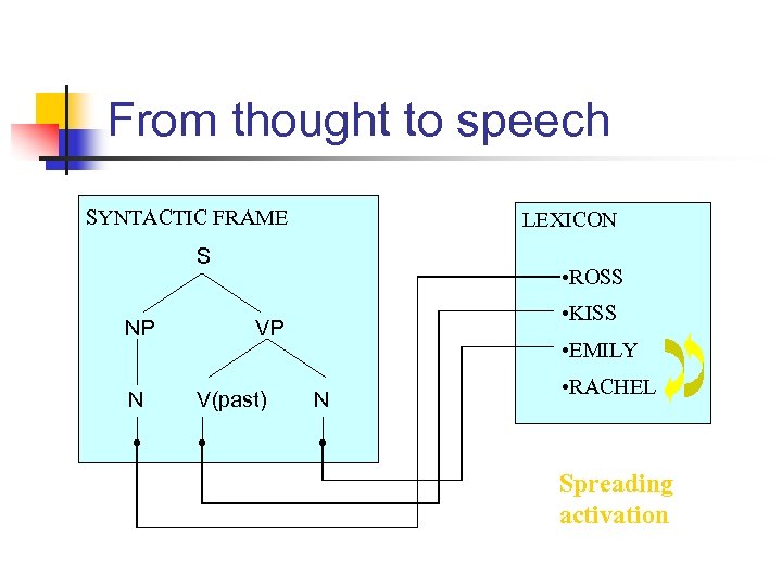 From thought to speech SYNTACTIC FRAME LEXICON S NP N • ROSS • KISS