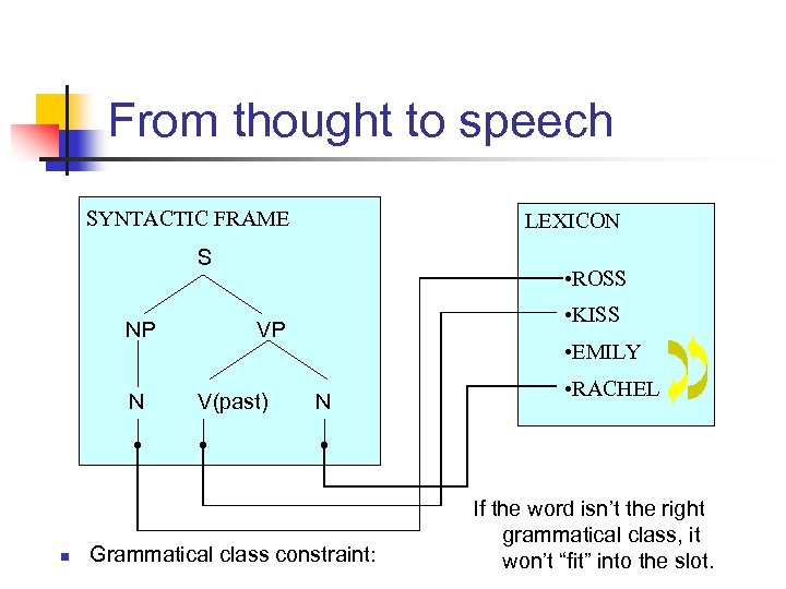 From thought to speech SYNTACTIC FRAME LEXICON S NP N n • ROSS •