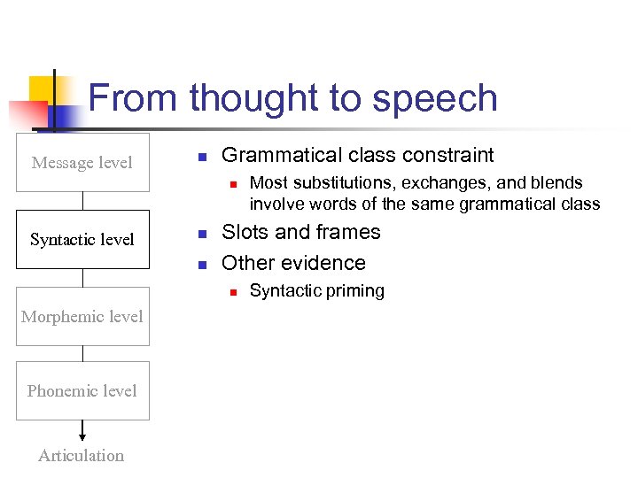 From thought to speech Message level n Grammatical class constraint n Syntactic level n