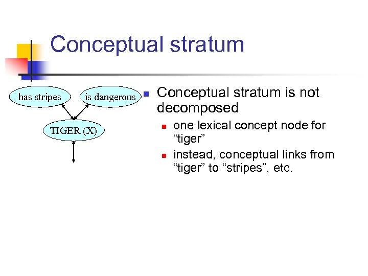 Conceptual stratum has stripes is dangerous n TIGER (X) Conceptual stratum is not decomposed