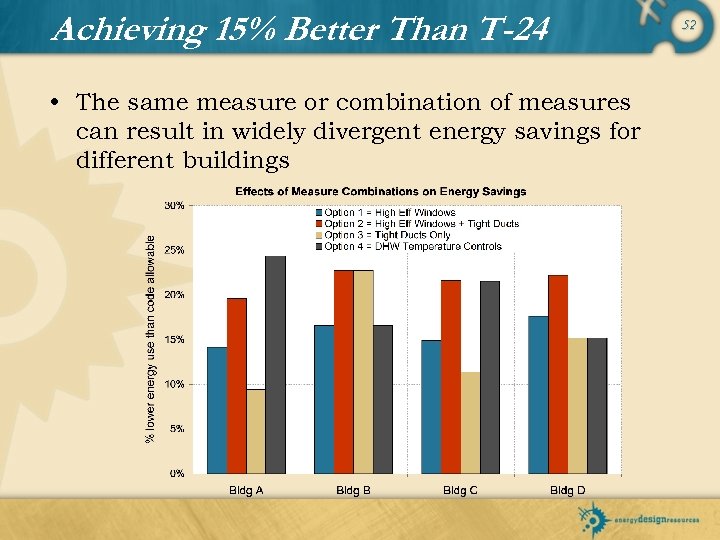 Achieving 15% Better Than T-24 • The same measure or combination of measures can