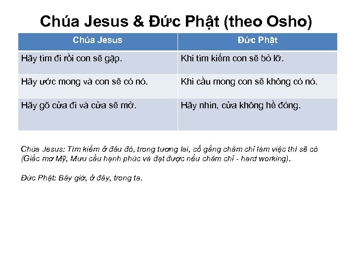 Chúa Jesus & Đức Phật (theo Osho) Chúa Jesus Đức Phật Hãy tìm đi