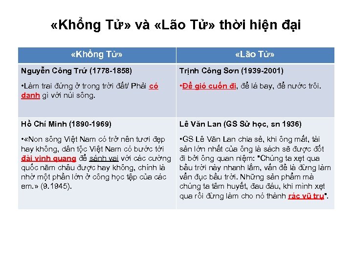  «Khổng Tử» và «Lão Tử» thời hiện đại «Khổng Tử» «Lão Tử» Nguyễn