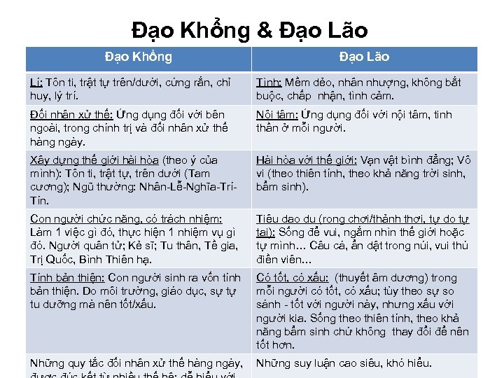 Đạo Khổng & Đạo Lão Đạo Khổng Đạo Lão Lí: Tôn ti, trật tự