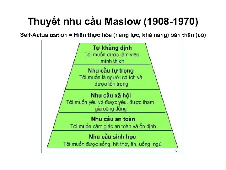 Thuyết nhu cầu Maslow (1908 -1970) Self-Actualization = Hiện thực hóa (năng lực, khả