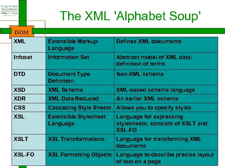 The XML 'Alphabet Soup' ISOM XML Extensible Markup Language Defines XML documents Infoset Information