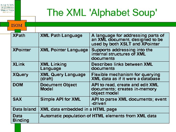 The XML 'Alphabet Soup' ISOM XPath XML Path Language A language for addressing parts