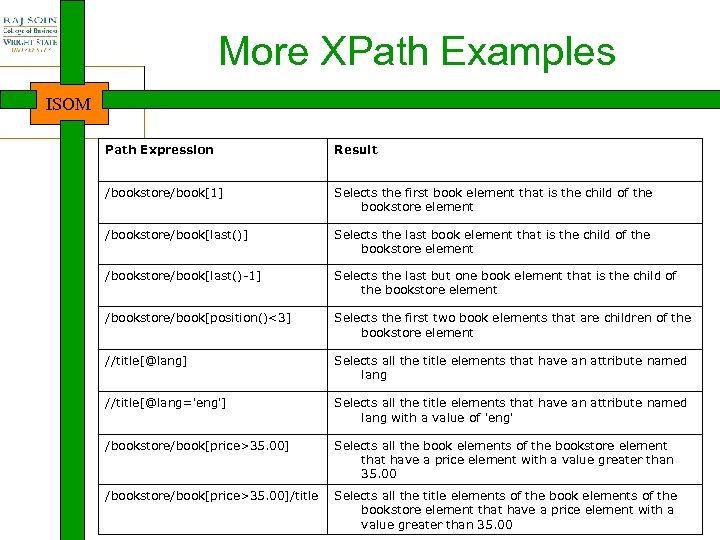 More XPath Examples ISOM Path Expression Result /bookstore/book[1] Selects the first book element that