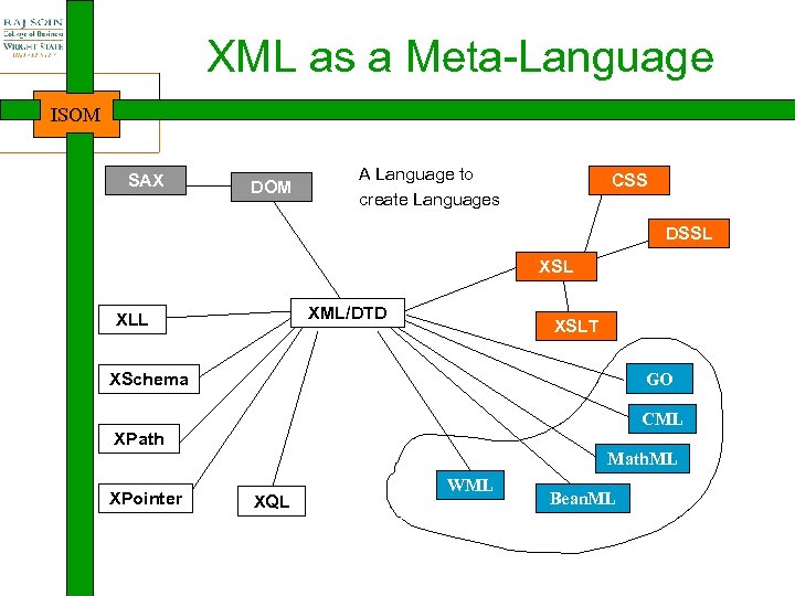 XML as a Meta-Language ISOM SAX DOM A Language to create Languages CSS DSSL