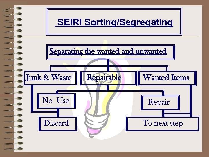 SEIRI Sorting/Segregating Separating the wanted and unwanted Junk & Waste No Use Discard Repairable