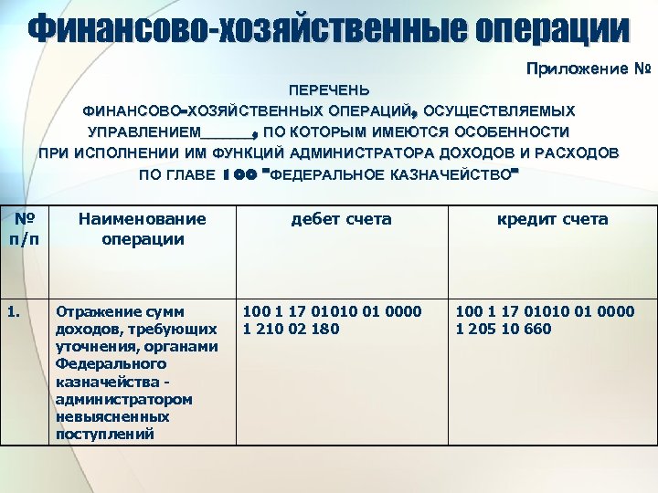 Финансово-хозяйственные операции Приложение № ПЕРЕЧЕНЬ ФИНАНСОВО-ХОЗЯЙСТВЕННЫХ ОПЕРАЦИЙ, ОСУЩЕСТВЛЯЕМЫХ УПРАВЛЕНИЕМ_______, ПО КОТОРЫМ ИМЕЮТСЯ ОСОБЕННОСТИ ПРИ