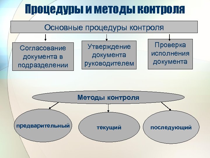 Процедуры и методы контроля Основные процедуры контроля Согласование документа в подразделении Утверждение документа руководителем