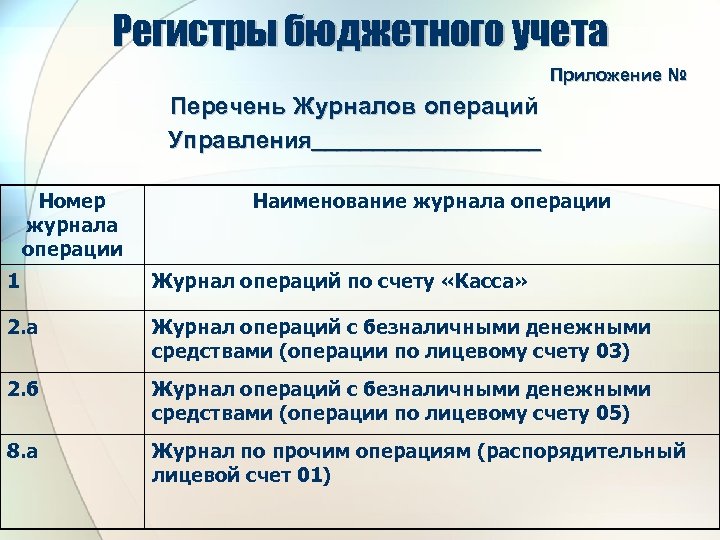 Регистры бюджетного учета Приложение № Перечень Журналов операций Управления__________ Номер журнала операции Наименование журнала