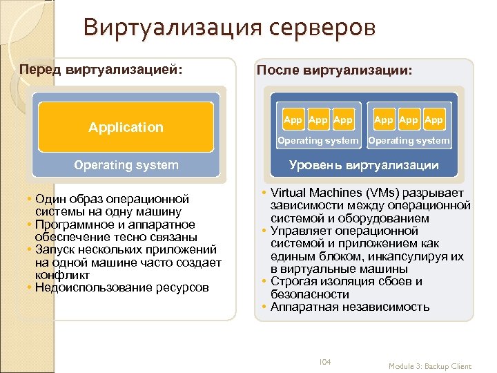 Виртуализация серверов Перед виртуализацией: Application После виртуализации: App App App Operating system Уровень виртуализации