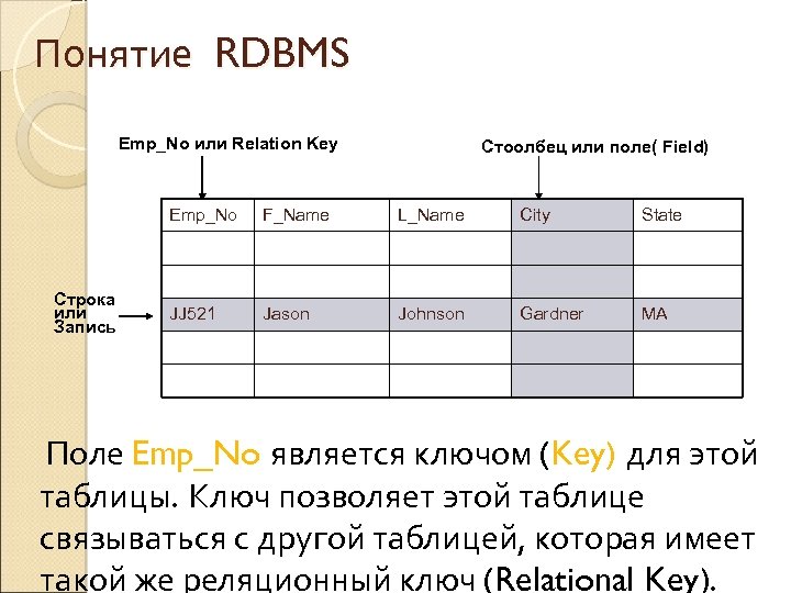 Понятие RDBMS Emp_No или Relation Key Стоолбец или поле( Field) Emp_No Строка или Запись