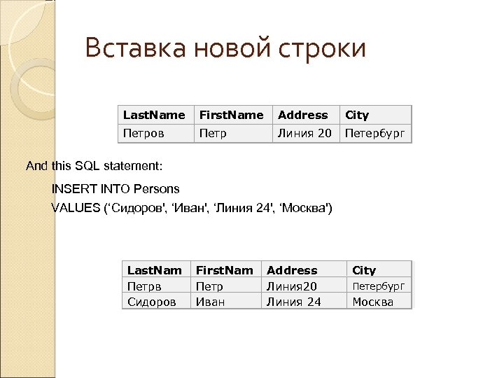 Вставка новой строки Last. Name First. Name Address City Петров Петр Линия 20 Петербург