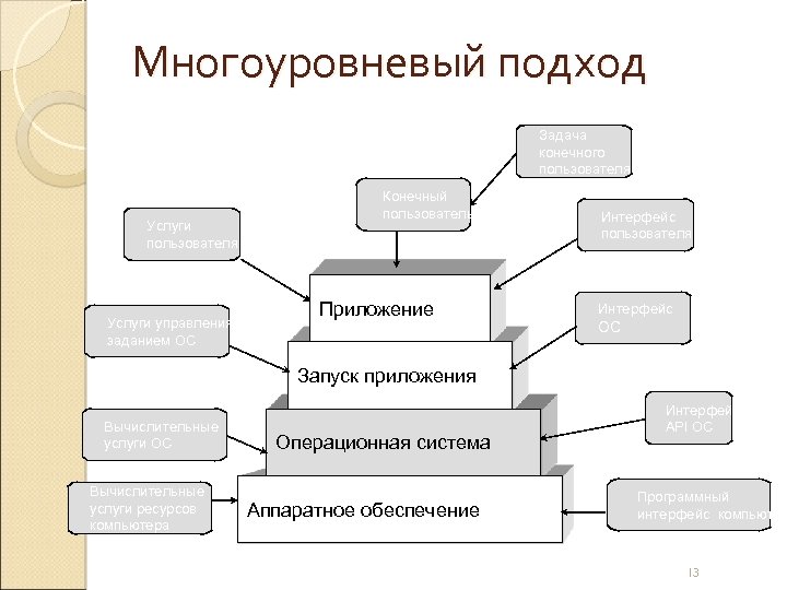 Многоуровневый подход Задача конечного пользователя Услуги управления заданием ОС Конечный пользователь Приложение Интерфейс пользователя