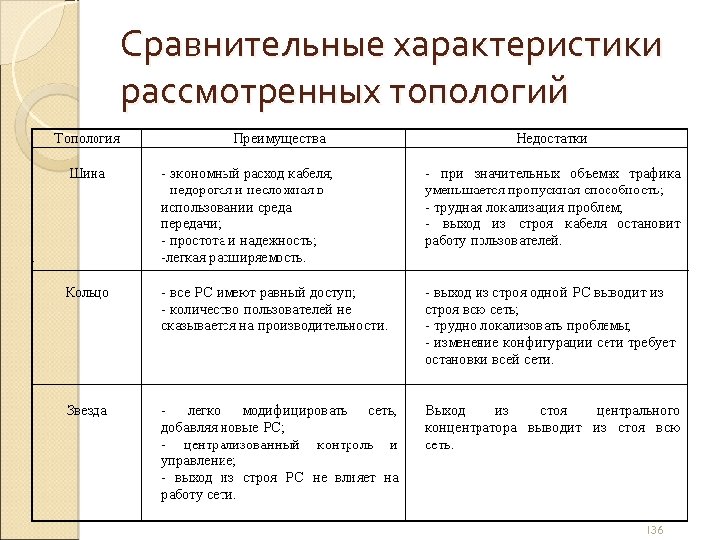 Сравнительные характеристики рассмотренных топологий 136 