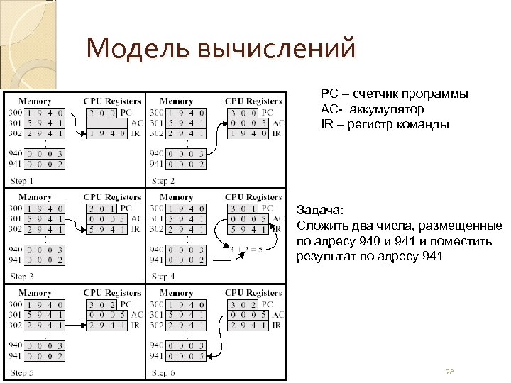 Модель вычислений PC – счетчик программы AC- аккумулятор IR – регистр команды Задача: Сложить