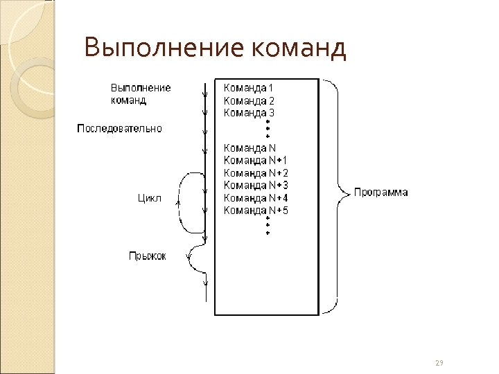 Выполнение команд 29 