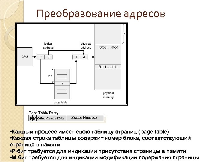 Преобразование адресов Page Table Entry P M Other Control Bits Frame Number • Каждый