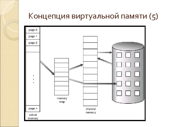 Концепция виртуальной памяти (5) 