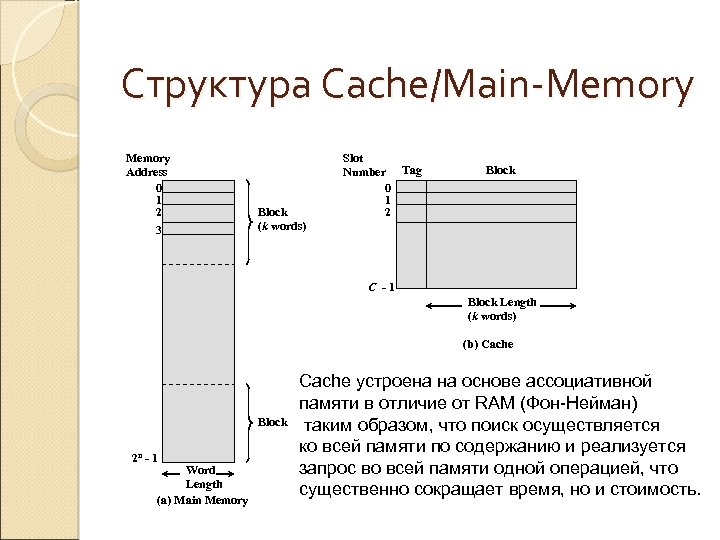 Структура Cache/Main-Memory Address 0 1 2 3 Block (k words) Slot Number Tag 0