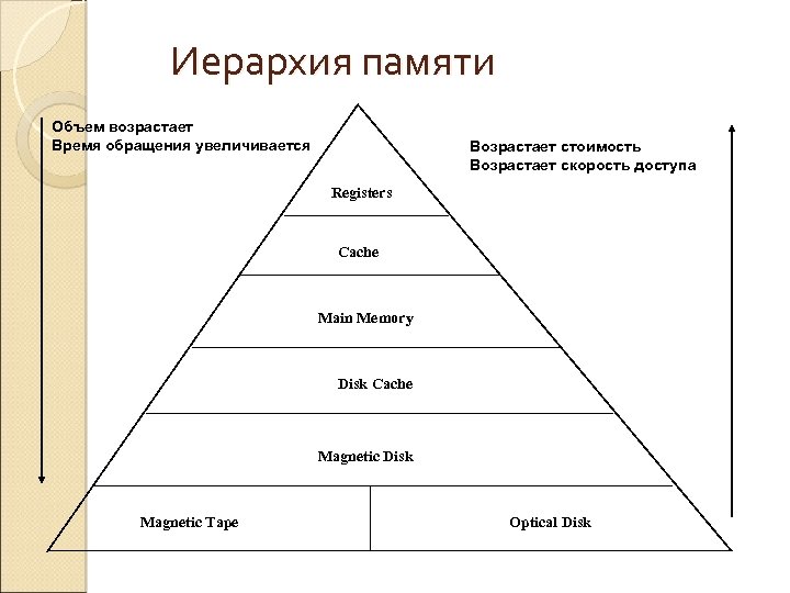 Иерархия памяти Объем возрастает Время обращения увеличивается Возрастает стоимость Возрастает скорость доступа Registers Cache