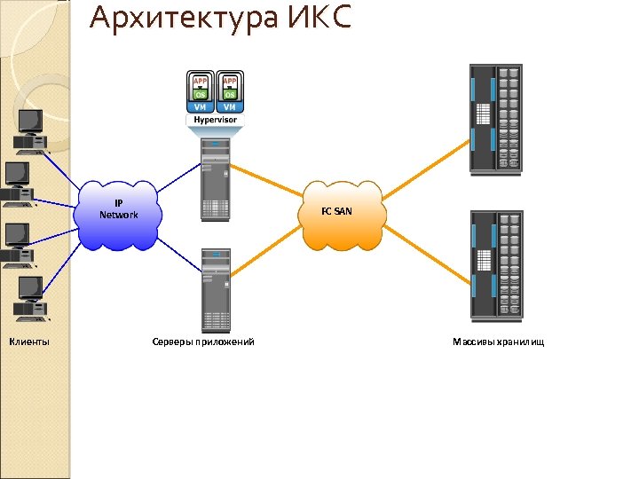 Архитектура ИКС IP Network Клиенты FC SAN Серверы приложений Массивы хранилищ 