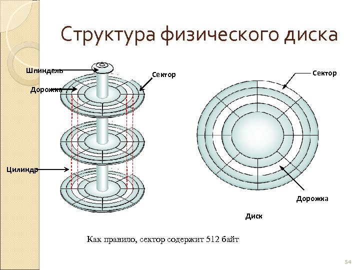 Структура физического диска Шпиндель Сектор Дорожка Цилиндр Дорожка Диск Как правило, сектор содержит 512