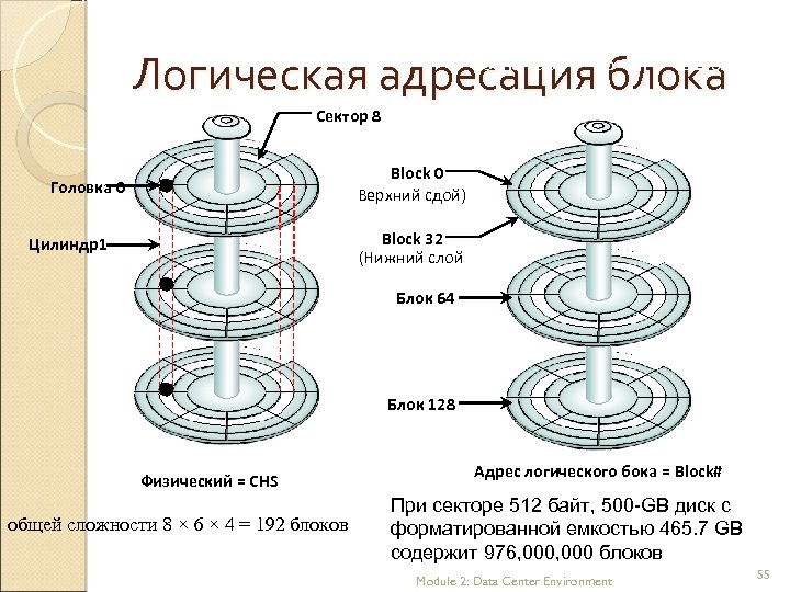 8 секторов на дорожку, шесть головок, и 4 цилиндра. Это означает 8 × 6