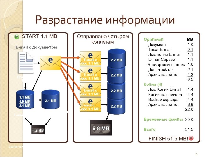 Разрастание информации START 1. 1 MB Отправлено четырем коллегам E-mail с документом E-mail с