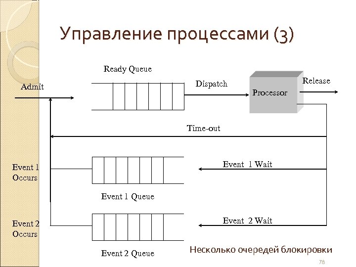 Управление процессами (3) Ready Queue Dispatch Admit Release Processor Time-out Event 1 Wait Event