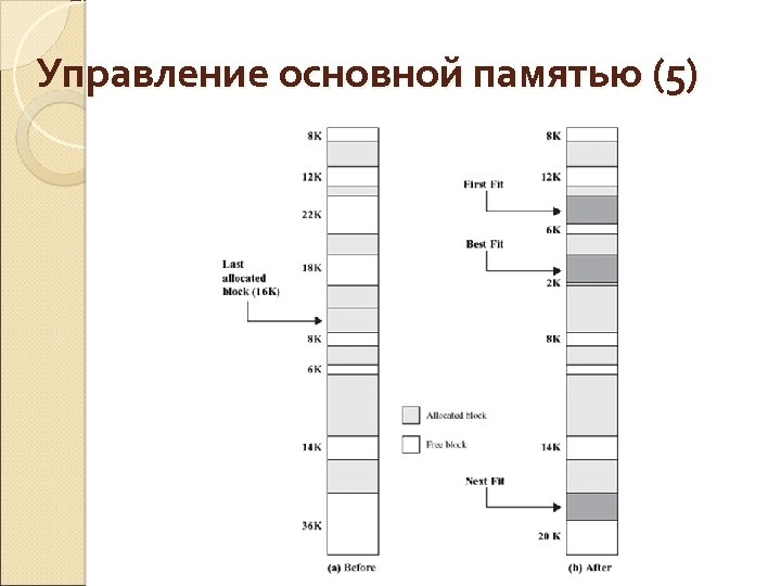 Управление основной памятью (5) 