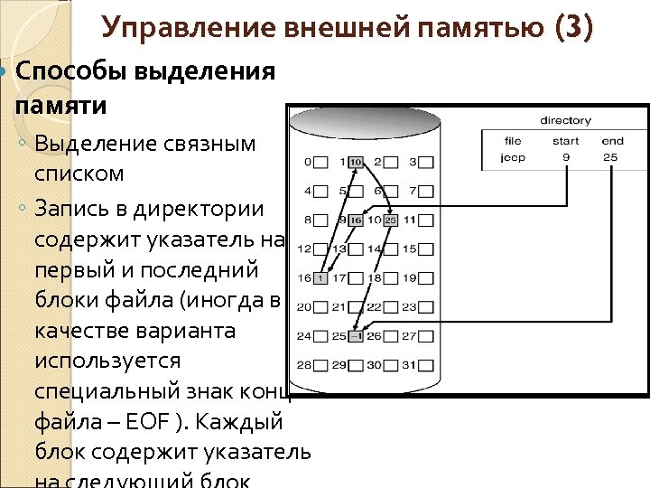 Управление внешней памятью (3) Способы выделения памяти ◦ Выделение связным списком ◦ Запись в