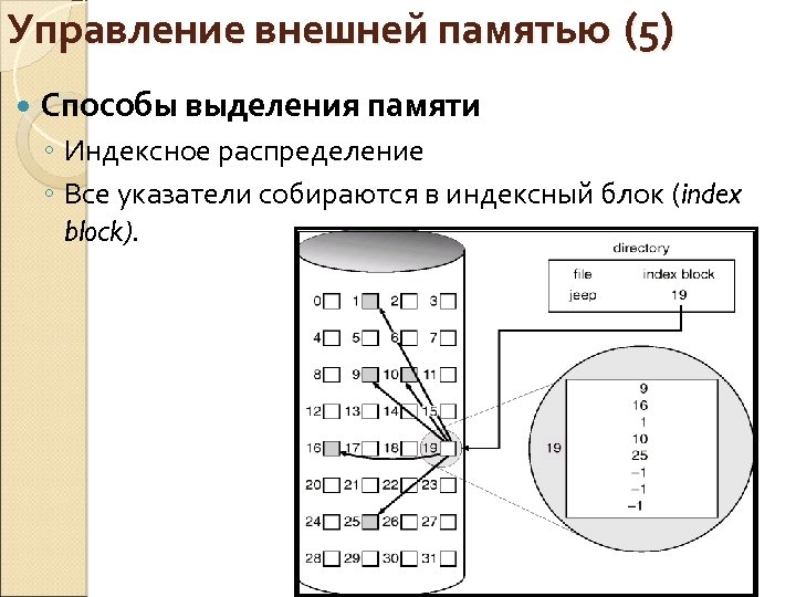 Управление внешней памятью (5) Способы выделения памяти ◦ Индексное распределение ◦ Все указатели собираются