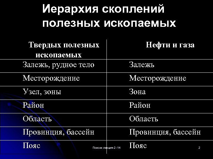 Иерархия скоплений полезных ископаемых Твердых полезных ископаемых Залежь, рудное тело Залежь Месторождение Узел, зоны