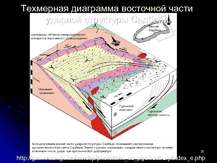 Техмерная диаграмма восточной части ударной структуры Садбери поиски-2013 -л-4 25 http: //gsc. nrcan. gc.