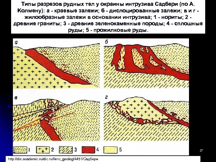 Tипы разрезов рудных тел y окраины интрузива Cадбери (по A. Kолмену): a - краевые