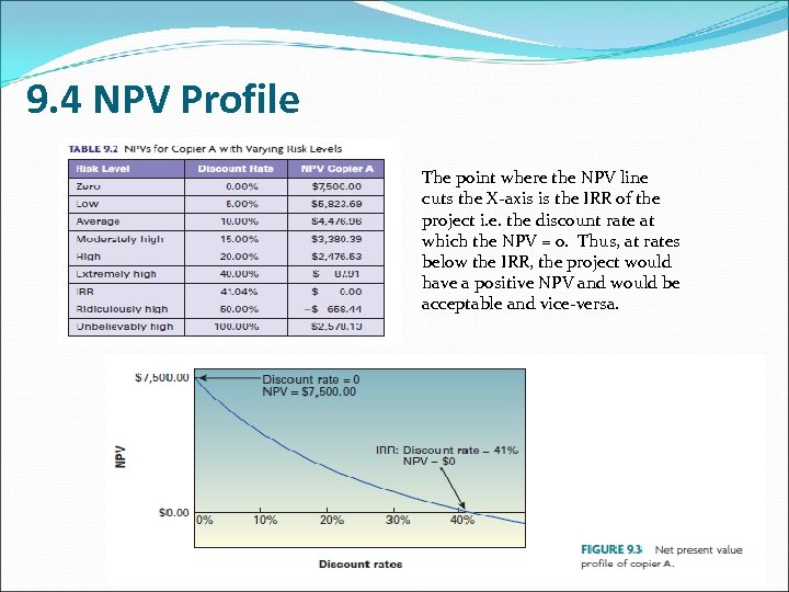 9. 4 NPV Profile The point where the NPV line cuts the X-axis is